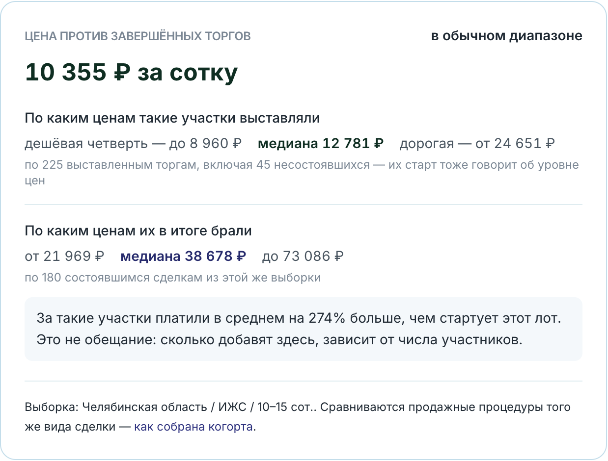 Блок оценки продажного лота под ИЖС в Челябинской области: цена 10 355 рублей за сотку в обычном диапазоне, выборка из 225 выставленных торгов и итоговые цены состоявшихся сделок